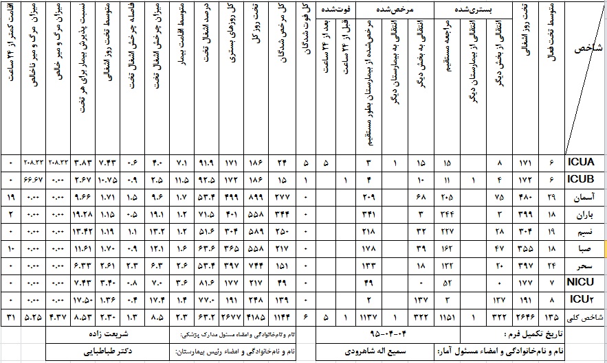 آمار عملکرد بخش های بستری خرداد 95